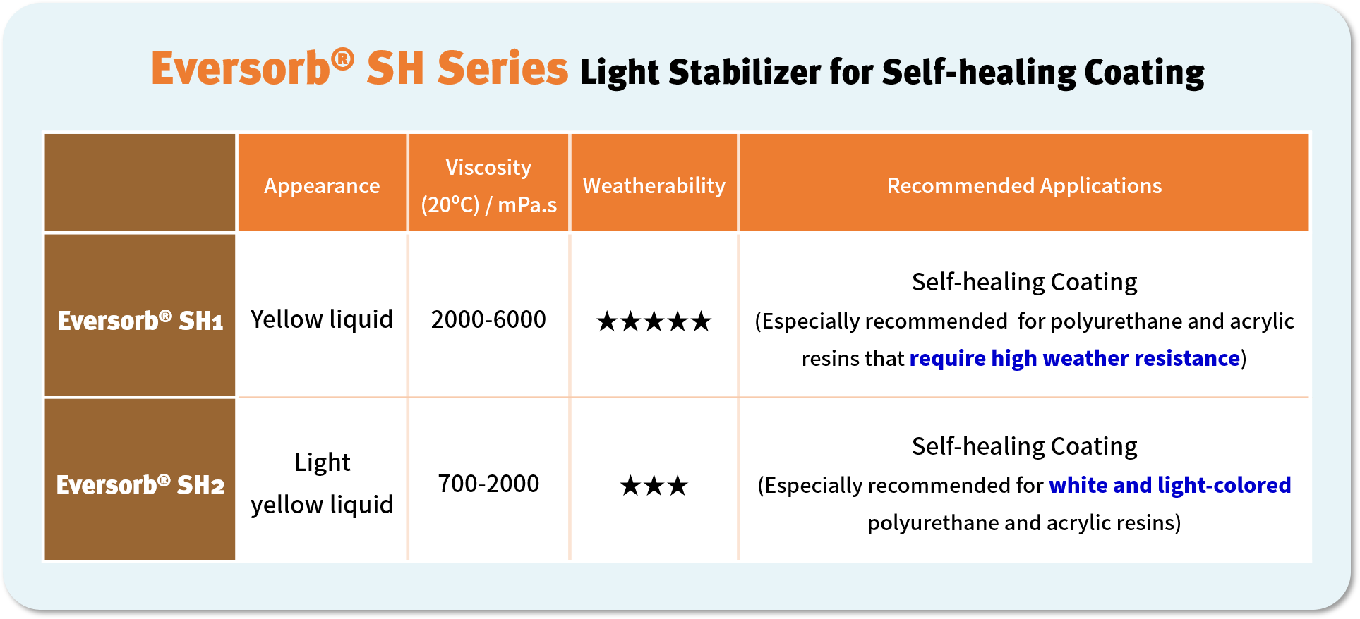 Comprehensive Protection for Automotive Light Stabilizer for Self-healing Coating